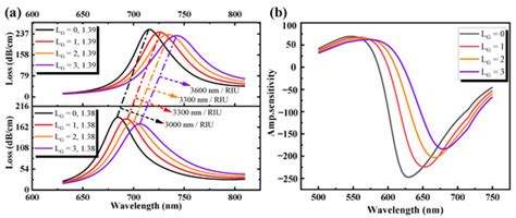 Highly Sensitive Graphene-Au Coated Plasmon Resonance PCF Sensor