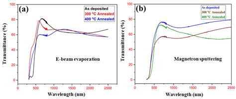 Comparison of Sputtered and Evaporated Vanadium Pentoxide Thin Films ...