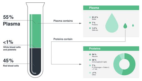 Blood Plasma Fractionation | Pharmaceutical Manufacturing