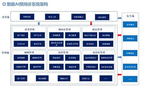 Ai 问诊 的图像结果