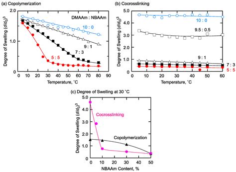 Effect of Monomer Sequence along Network Chains on Thermoresponsive ...