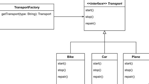 Image result for Class Diagram for Factory Design Pattern