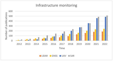 Review of Remote Sensing Approaches and Soft Computing for ...