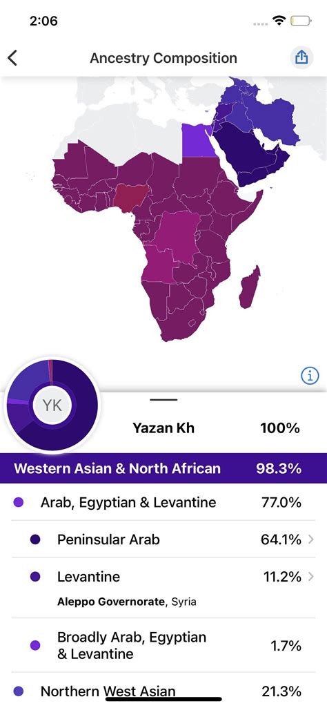 Iraqi Arab from Saladin Governorate, Iraq. I’m surprised about my Sub ...