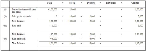 Accounting Equation - Commerce PDF Download