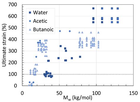 Pure Hydrolysis of Polyamides: A Comparative Study