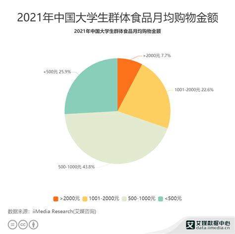 大学生消费数据分析：2021年中国36.2%大学生月均收入为1000-1500元|大学生消费|超前消费_新浪新闻