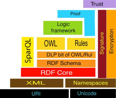 Semantic Web Tech Stack 的图像结果
