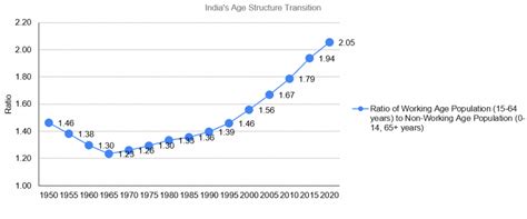 India Needs Employment Generation, Not Population Control
