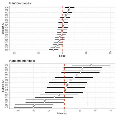 Mixed Model Sequence Layout 的图像结果