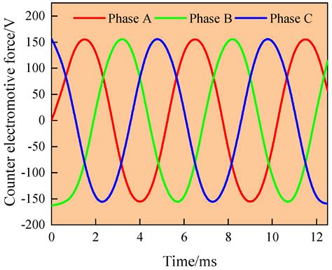 An Optimization Design Method for Flat-Wire Motors Based on Combined ...