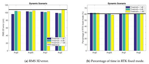 Design, Implementation and Validation of a GNSS Measurement Exclusion ...