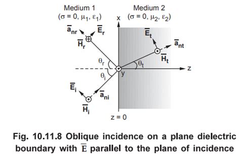 Oblique Incidence of Uniform Plane Waves - Electromagnetic Waves