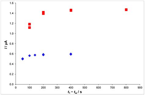Absence of Gradients and Nernstian Equilibrium Stripping (AGNES): An ...