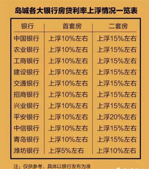 青岛15家银行最新房贷利率出炉 实际操作要点讲解_国内楼市__乐易青岛