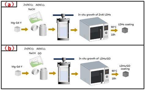 In Situ Synthesis of Graphene Oxide-Sealed LDHs Coatings: A Novel ...