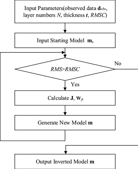 Image result for Priority Inversion Flowchart