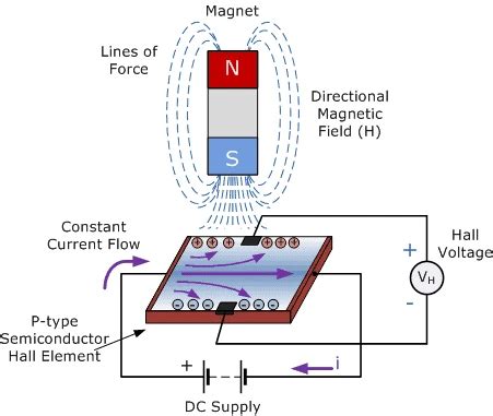 Hall effect sensor and Interfacing with Arduino