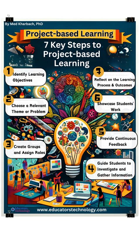 Image result for Project-Based Learning Steps