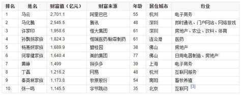 2019年中国首富排名 - 随意云