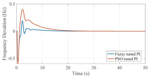 Enhanced Control Designs to Abate Frequency Oscillations in Compensated ...