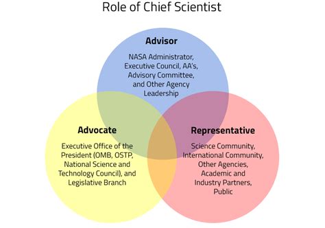 Science and Technology Venn Diagram 的图像结果