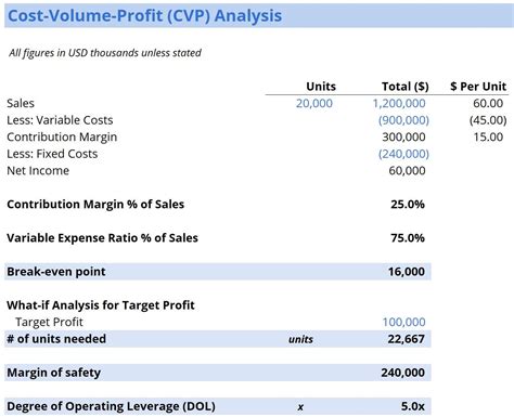 What Are The Basic Components Of Cost Volume Profit Analysis at Wallace ...