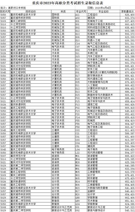 2022年福建省高职高专院校排名及录取分数线 - 知乎