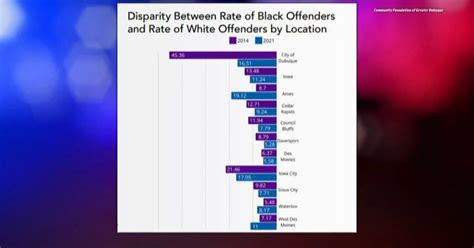 New report shows Dubuque Police have room to improve around racial ...