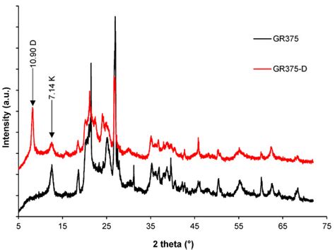 DMSO Deintercalation in Kaolinite–DMSO Intercalate: Influence of ...