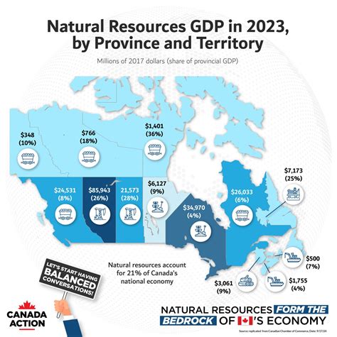 GRAPHS: Canada’s Economic Performance and the Impact of Natural Resources - Canada Action