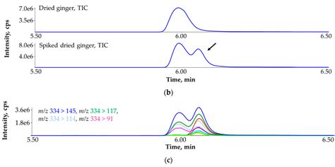 False Positive Identification of Pesticides in Food Using the European ...