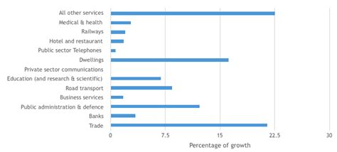 Low employment rate in the service sector cannot sustain high growth ...