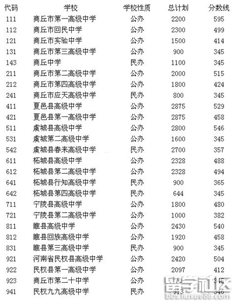 2016年河南商丘中考分数线已公布