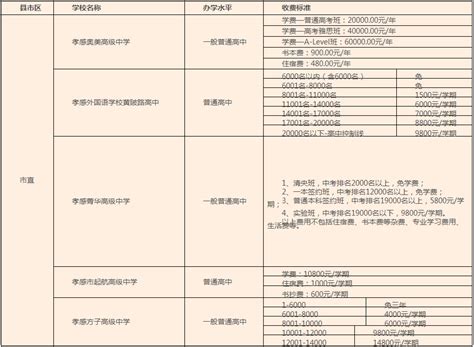 2021年孝感市民办普通高中收费标准公布！ - 孝感民办教育协会