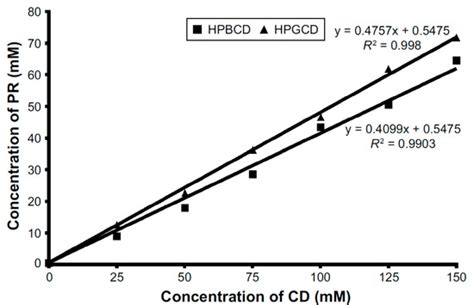 Current Approaches to Use Cyclodextrins and Mucoadhesive Polymers in ...