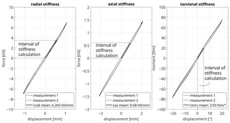 Machine-Learning-Based Design Optimization of Chassis Bushings