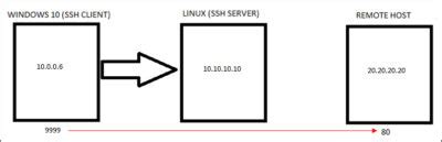 Image result for Local vs Remote Port Forwarding Windows