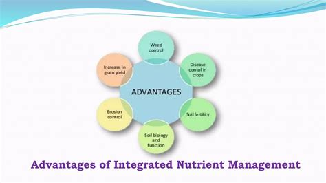 Integrated Nutrient Management (INM) | PPTX