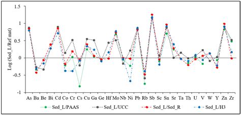 Geochemical Composition of the Lomé Lagoon Sediments, Togo: Seasonal ...