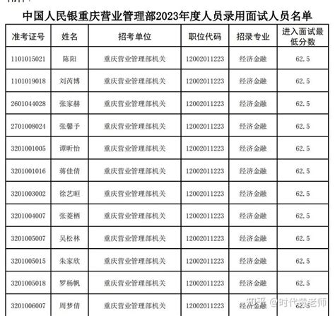 2023央行【重庆】营业部进面名单和补录名单及进面分 - 知乎