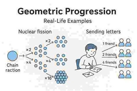 Image result for Geometric Progression Real Life Examples