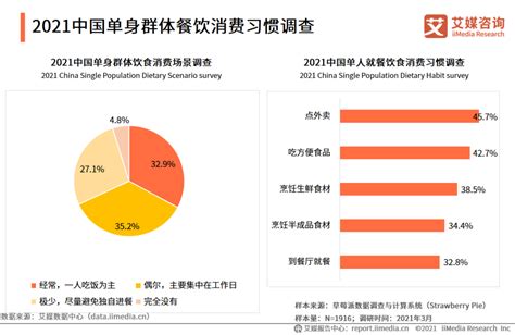 单身经济报告：2021年中国独居人口将破9200万，带动“一人经济”发展 - 21经济网