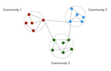 Image result for Python NetworkX Clustering Plot