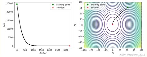 Adam Algorithm 的图像结果