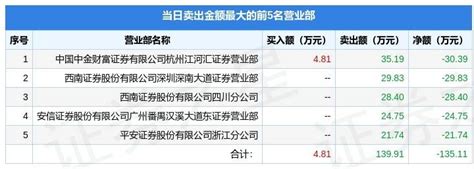 6月7日腾邦退（300178）龙虎榜数据_评级_沪深交易所_商旅