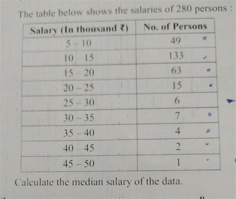 The table below shows the salaries of 280 persons. Calculate the median ...