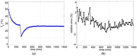 Development and Characterization of Thermal Flow Sensors for Non ...