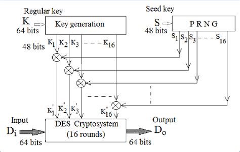Image result for Block Diagram of Key Generation Algorithm