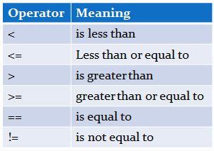 Image result for Relational Operators Computer Science